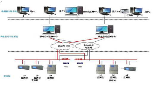 電能質量在線監(jiān)測裝置