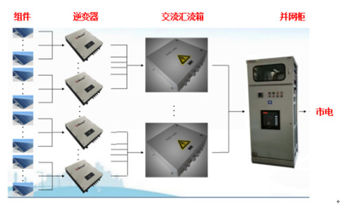 光伏并網(wǎng)接入箱