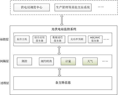 新能源自動(dòng)化系統(tǒng)